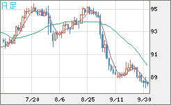 ＮＺドル/円チャート（NZD/JPY）日足