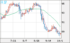 ＮＺドル/円チャート（NZD/JPY）日足