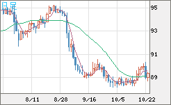 ＮＺドル/円チャート（NZD/JPY）日足