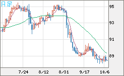 ＮＺドル/円チャート（NZD/JPY）日足
