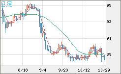 ＮＺドル/円チャート（NZD/JPY）日足
