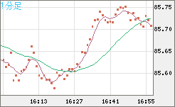 ＮＺドル/円チャート（NZD/JPY）1分足