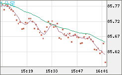 ＮＺドル/円チャート（NZD/JPY）1分足