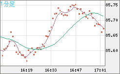 ＮＺドル/円チャート（NZD/JPY）1分足