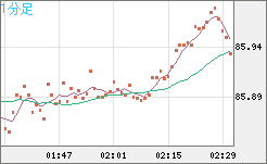 ＮＺドル/円チャート（NZD/JPY）1分足