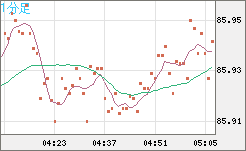 ＮＺドル/円チャート（NZD/JPY）1分足