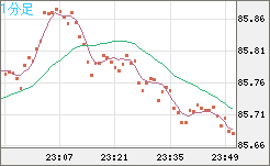 ＮＺドル/円チャート（NZD/JPY）1分足