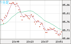 ＮＺドル/円チャート（NZD/JPY）1分足