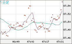 ＮＺドル/円チャート（NZD/JPY）1分足