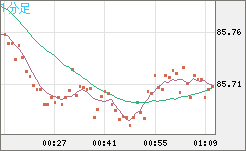 ＮＺドル/円チャート（NZD/JPY）1分足