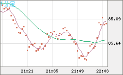 ＮＺドル/円チャート（NZD/JPY）1分足