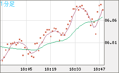 ＮＺドル/円チャート（NZD/JPY）1分足
