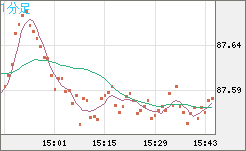ＮＺドル/円チャート（NZD/JPY）1分足