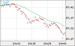 ＮＺドル/円チャート（NZD/JPY）1分足
