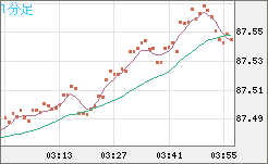 ＮＺドル/円チャート（NZD/JPY）1分足