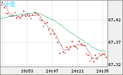 ＮＺドル/円チャート（NZD/JPY）1分足