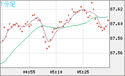 ＮＺドル/円チャート（NZD/JPY）1分足