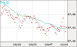 ＮＺドル/円チャート（NZD/JPY）1分足