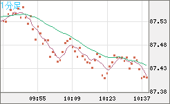 ＮＺドル/円チャート（NZD/JPY）1分足