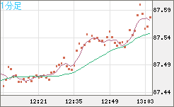 ＮＺドル/円チャート（NZD/JPY）1分足