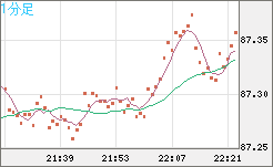 ＮＺドル/円チャート（NZD/JPY）1分足