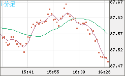 ＮＺドル/円チャート（NZD/JPY）1分足