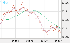 ＮＺドル/円チャート（NZD/JPY）1分足