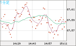 ＮＺドル/円チャート（NZD/JPY）1分足