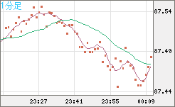 ＮＺドル/円チャート（NZD/JPY）1分足
