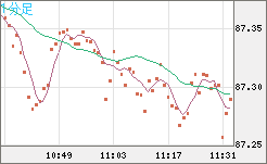 ＮＺドル/円チャート（NZD/JPY）1分足