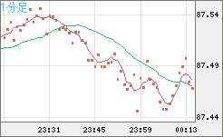 ＮＺドル/円チャート（NZD/JPY）1分足
