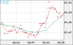 ＮＺドル/円チャート（NZD/JPY）1分足
