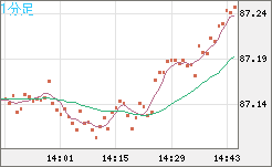 ＮＺドル/円チャート（NZD/JPY）1分足