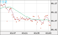 ＮＺドル/円チャート（NZD/JPY）1分足