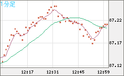 ＮＺドル/円チャート（NZD/JPY）1分足