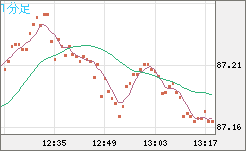 ＮＺドル/円チャート（NZD/JPY）1分足