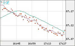 ＮＺドル/円チャート（NZD/JPY）1分足