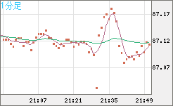 ＮＺドル/円チャート（NZD/JPY）1分足
