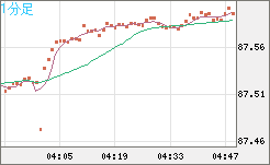 ＮＺドル/円チャート（NZD/JPY）1分足