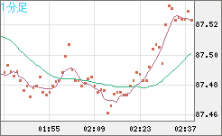 ＮＺドル/円チャート（NZD/JPY）1分足