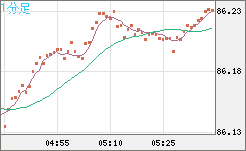 ＮＺドル/円チャート（NZD/JPY）1分足