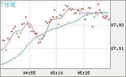 ＮＺドル/円チャート（NZD/JPY）1分足