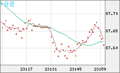 ＮＺドル/円チャート（NZD/JPY）1分足