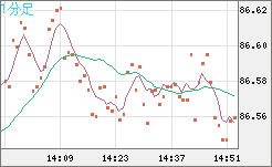 ＮＺドル/円チャート（NZD/JPY）1分足