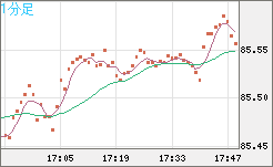 ＮＺドル/円チャート（NZD/JPY）1分足