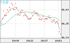 ＮＺドル/円チャート（NZD/JPY）1分足