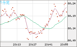 NZドル/円チャート(NZD/JPY)1分足