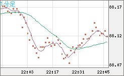 ＮＺドル/円チャート（NZD/JPY）1分足