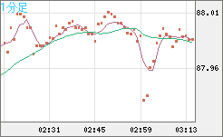 ＮＺドル/円チャート（NZD/JPY）1分足