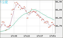 ＮＺドル/円チャート（NZD/JPY）1分足